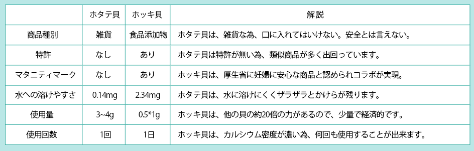 本来の製品（ホタテ貝）とWashell（ほっき貝）との違い