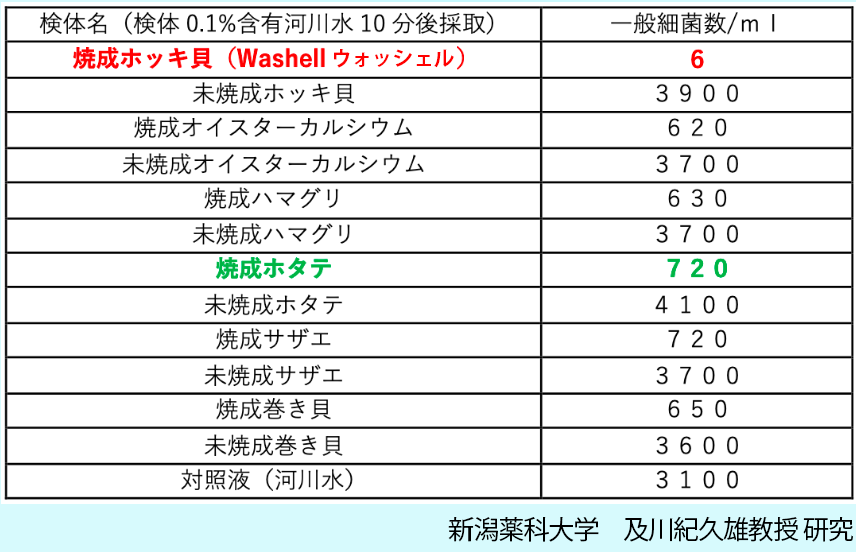 様々な貝と比較しても突出してほっき貝が圧倒的に抗菌力が高い